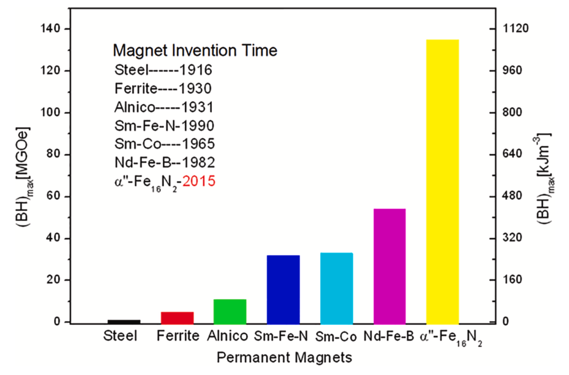 [^JMMM] energy density (BH) of permanent (hard) magnets as room temp. 